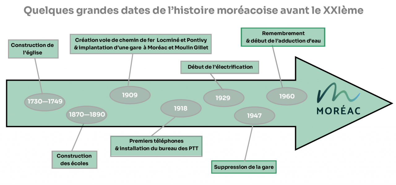 Frise historique image