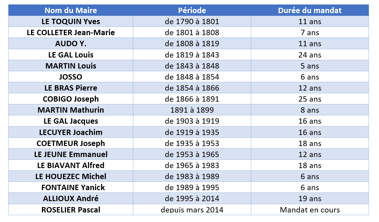 Maire élus depuis 1790